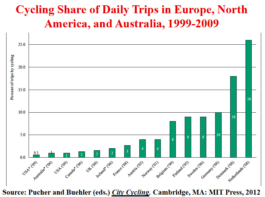 Bike share of daily trips in Europe, America, and Australia